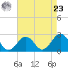 Tide chart for Little Creek Beach, Virginia on 2024/04/23