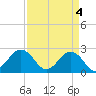 Tide chart for Little Creek Beach, Virginia on 2024/04/4
