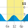 Tide chart for Little Creek Beach, Virginia on 2024/05/11