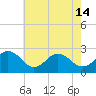 Tide chart for Little Creek Beach, Virginia on 2024/05/14