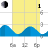 Tide chart for Little Creek Beach, Virginia on 2024/05/1