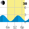 Tide chart for Little Creek Beach, Virginia on 2024/05/30
