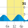 Tide chart for Little Creek Beach, Virginia on 2024/05/31