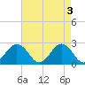 Tide chart for Little Creek Beach, Virginia on 2024/05/3