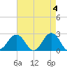 Tide chart for Little Creek Beach, Virginia on 2024/05/4