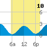 Tide chart for Little Creek Beach, Virginia on 2024/06/10