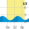 Tide chart for Little Creek Beach, Virginia on 2024/06/13