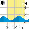 Tide chart for Little Creek Beach, Virginia on 2024/06/14