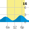 Tide chart for Little Creek Beach, Virginia on 2024/06/16