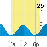 Tide chart for Little Creek Beach, Virginia on 2024/06/25