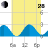 Tide chart for Little Creek Beach, Virginia on 2024/06/28