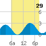 Tide chart for Little Creek Beach, Virginia on 2024/06/29