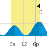 Tide chart for Little Creek Beach, Virginia on 2024/06/4