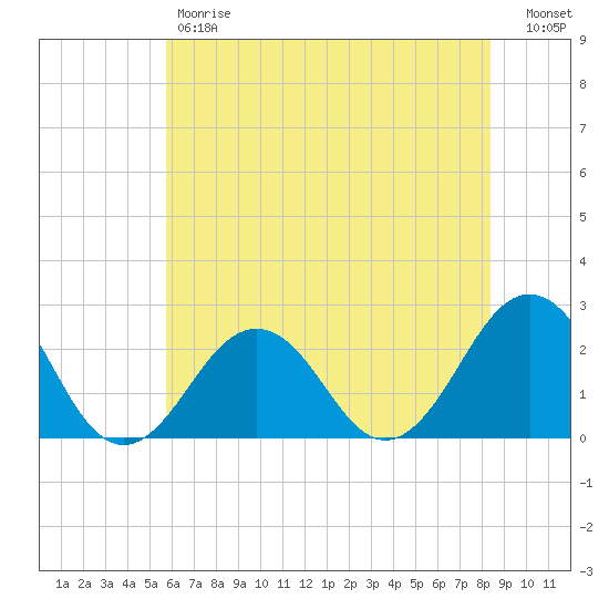 Tide Chart for 2024/06/7