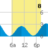 Tide chart for Little Creek Beach, Virginia on 2024/06/8