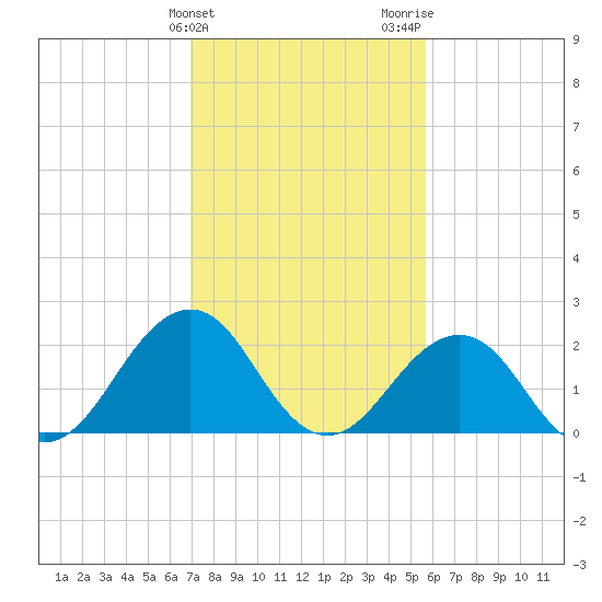 Tide chart for Little Creek Beach on 2025/02/10