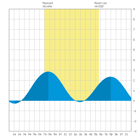 Tide chart for Little Creek Beach on 2025/02/11
