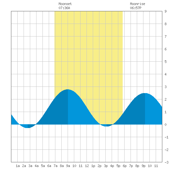 Tide chart for Little Creek Beach on 2025/02/13