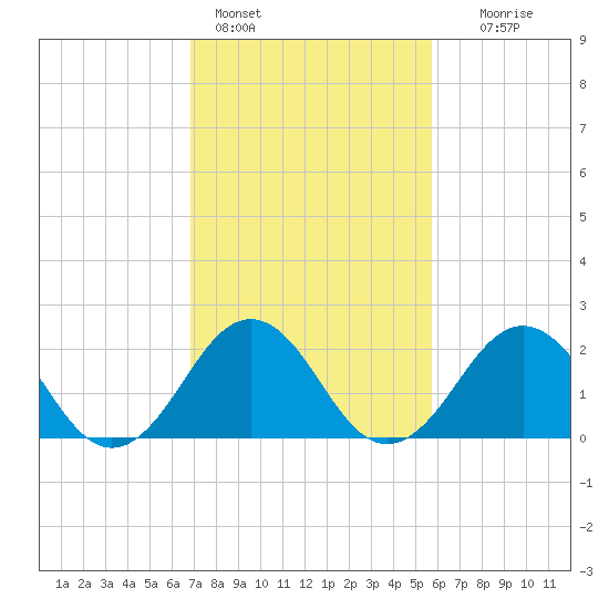 Tide chart for Little Creek Beach on 2025/02/14
