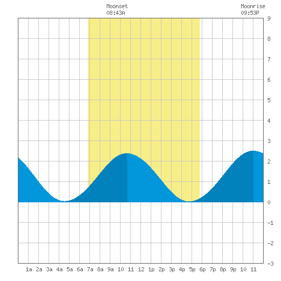 Tide chart for Little Creek Beach on 2025/02/16