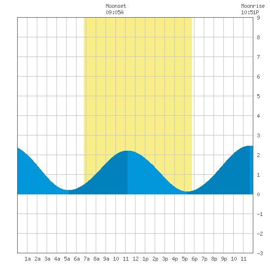 Tide chart for Little Creek Beach on 2025/02/17