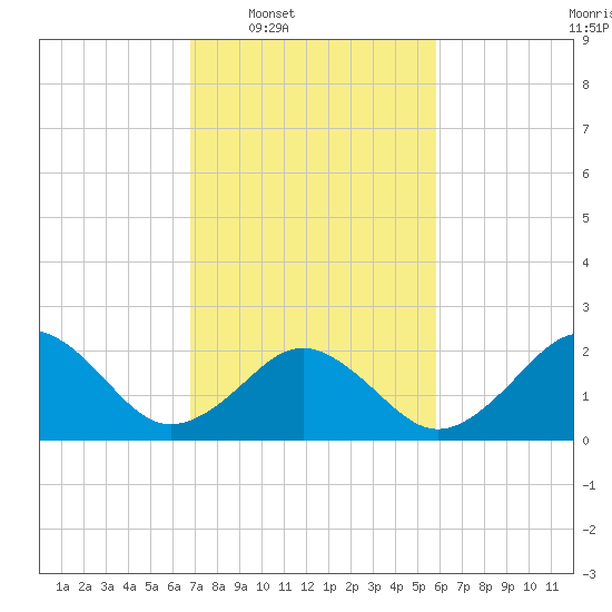 Tide chart for Little Creek Beach on 2025/02/18