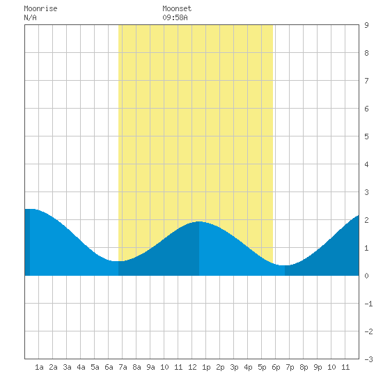 Tide chart for Little Creek Beach on 2025/02/19