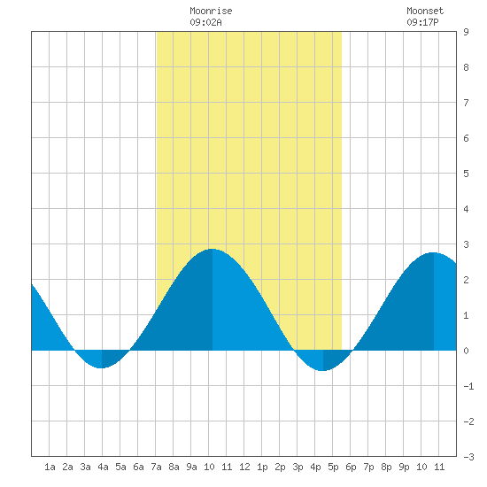 Tide chart for Little Creek Beach on 2025/02/01