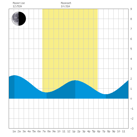 Tide chart for Little Creek Beach on 2025/02/20