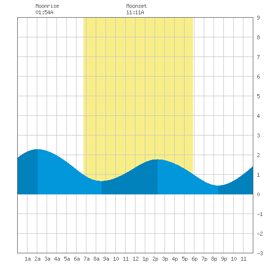 Tide chart for Little Creek Beach on 2025/02/21