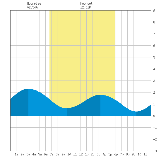 Tide chart for Little Creek Beach on 2025/02/22