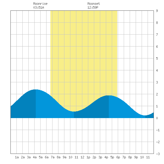 Tide chart for Little Creek Beach on 2025/02/23