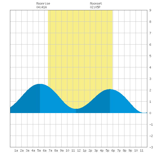 Tide chart for Little Creek Beach on 2025/02/24
