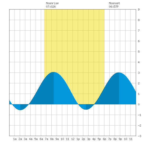 Tide chart for Little Creek Beach on 2025/02/28