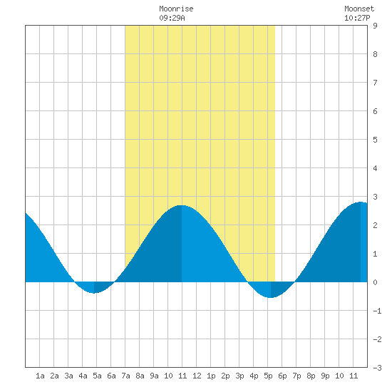 Tide chart for Little Creek Beach on 2025/02/02
