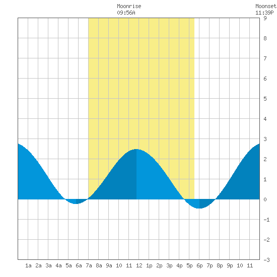 Tide chart for Little Creek Beach on 2025/02/03