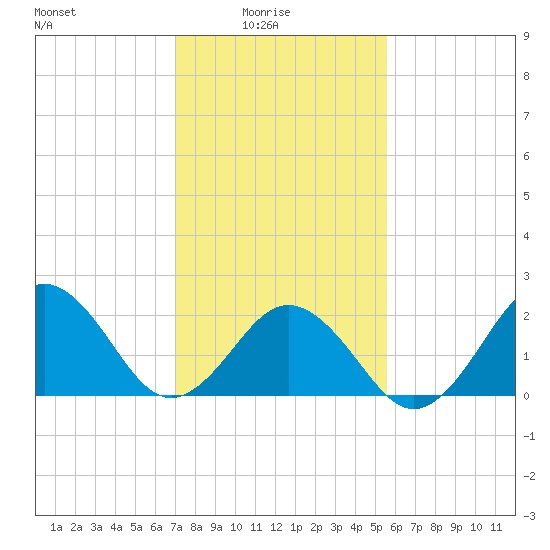 Tide chart for Little Creek Beach on 2025/02/04