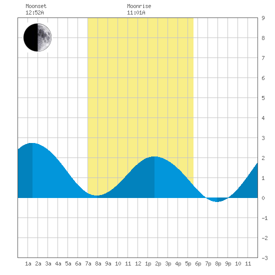 Tide chart for Little Creek Beach on 2025/02/05