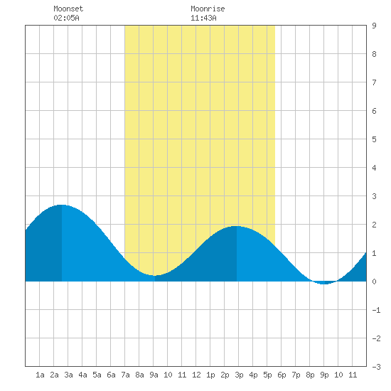 Tide chart for Little Creek Beach on 2025/02/06