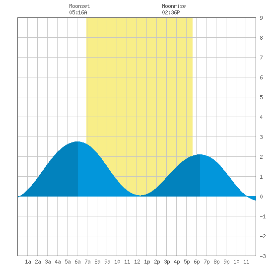 Tide chart for Little Creek Beach on 2025/02/09