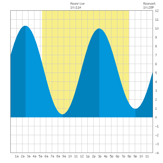 Tide Chart for 2022/08/2