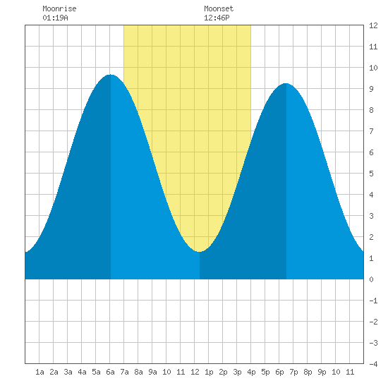 Tide Chart for 2022/12/18