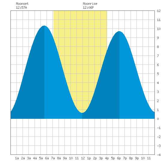 Tide Chart for 2022/12/31