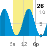 Tide chart for Little Deer Isle, Maine on 2023/01/26