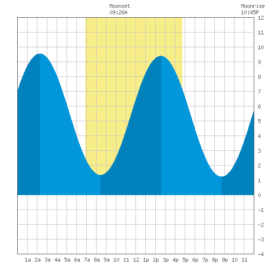 Tide Chart for 2024/01/31