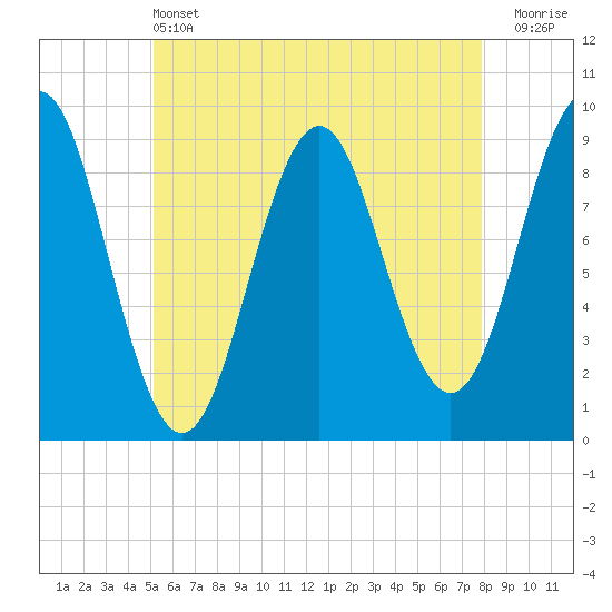 Tide chart for Little Deer Isle on 2025/05/13