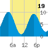 Tide chart for Little Deer Isle, Maine on 2025/05/19