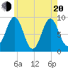 Tide chart for Little Deer Isle, Maine on 2025/05/20
