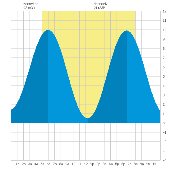 Tide chart for Little Deer Isle on 2025/05/21