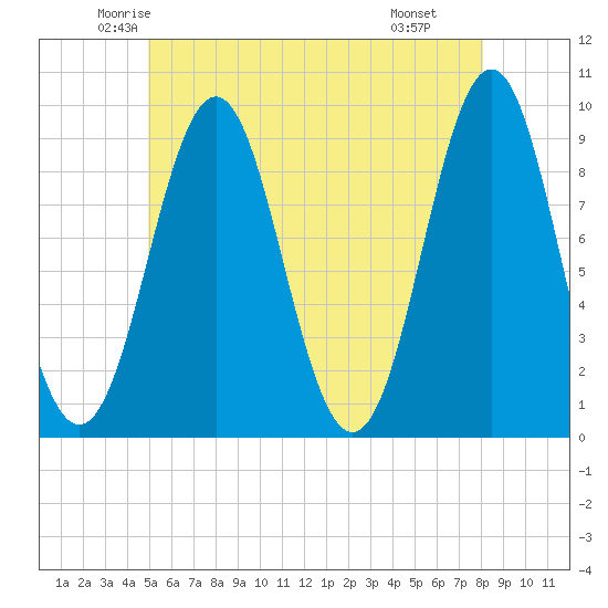 Tide chart for Little Deer Isle on 2025/05/23